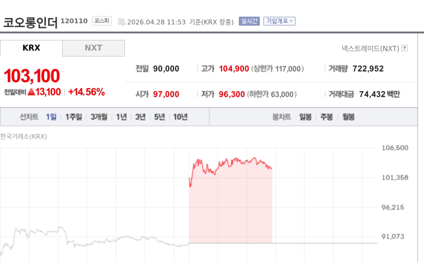 [특징주] 코오롱인더, 사빅 공급 차질 반사이익 기대에 14%대 강세