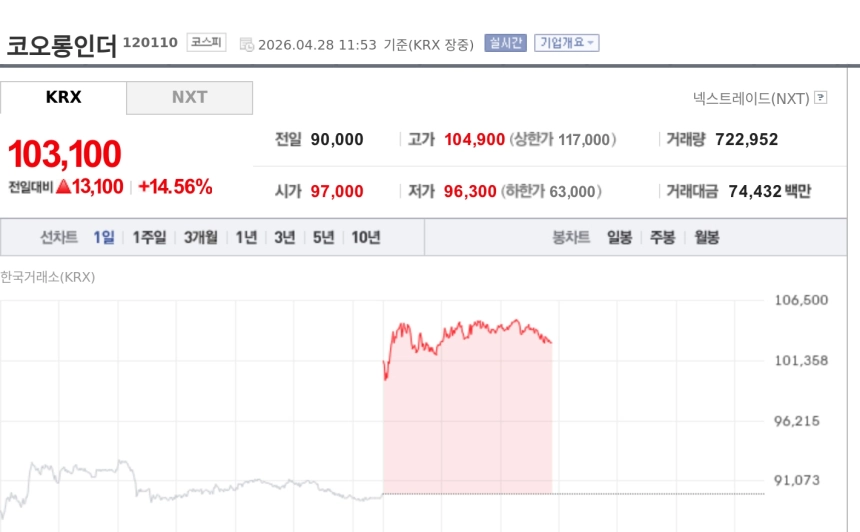 [특징주] 코오롱인더, 사빅 공급 차질 반사이익 기대에 14%대 강세