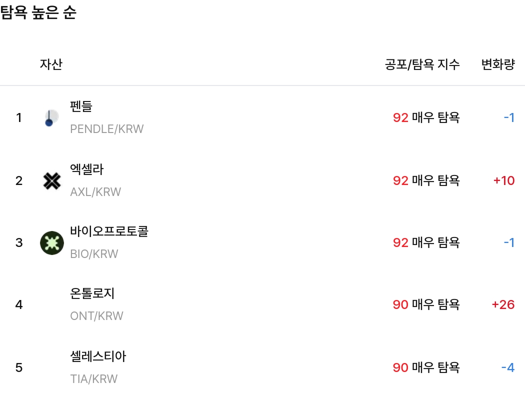 탐욕 높은 순 / 업비트