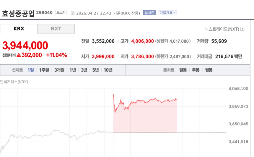 [특징주] 효성중공업, 장중 400만원 돌파…수주 호황·목표가 500만원 상향에 강세