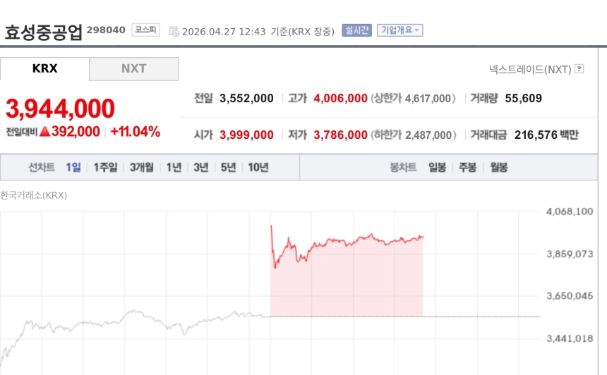[특징주] 효성중공업, 장중 400만원 돌파…수주 호황·목표가 500만원 상향에 강세