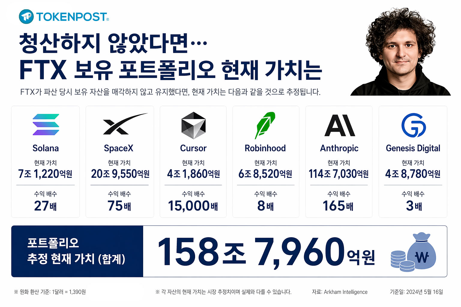 "망하지 않았다면 150조 원 부자"…FTX 포트폴리오의 ‘소름 돋는’ 결과물