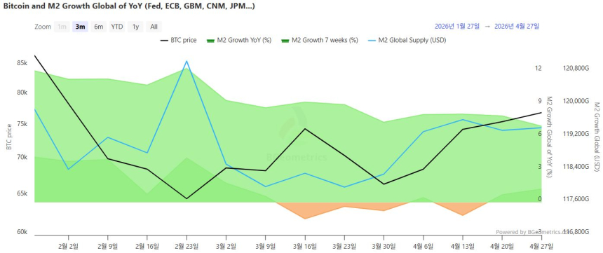 글로벌 M2 119조 달러…7주 증가율 반등, 연간 증가세는 둔화