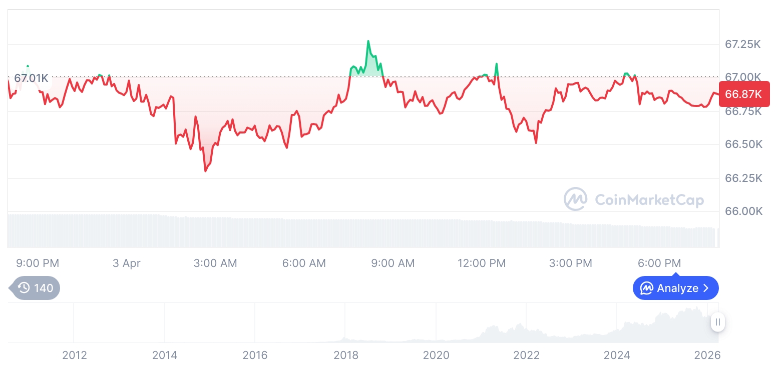 [모닝 시세브리핑] 암호화폐 시장 혼조세… 비트코인 66,862달러, 이더리움 2,052달러