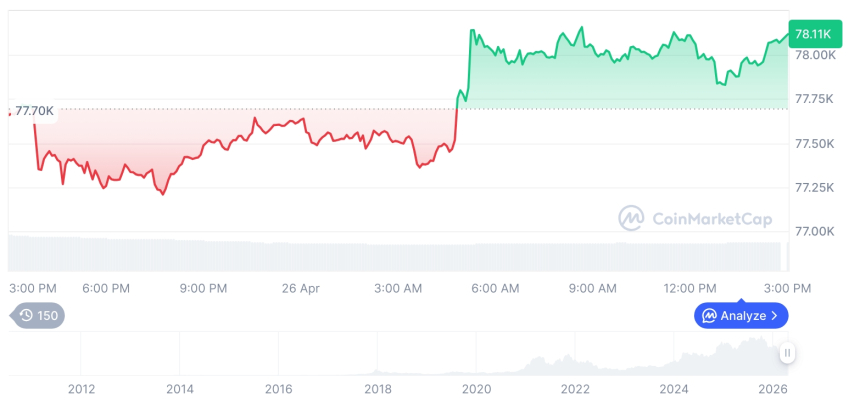 [자정 시세브리핑] 암호화폐 시장 혼조세… 비트코인 78,117달러, 이더리움 2,347달러