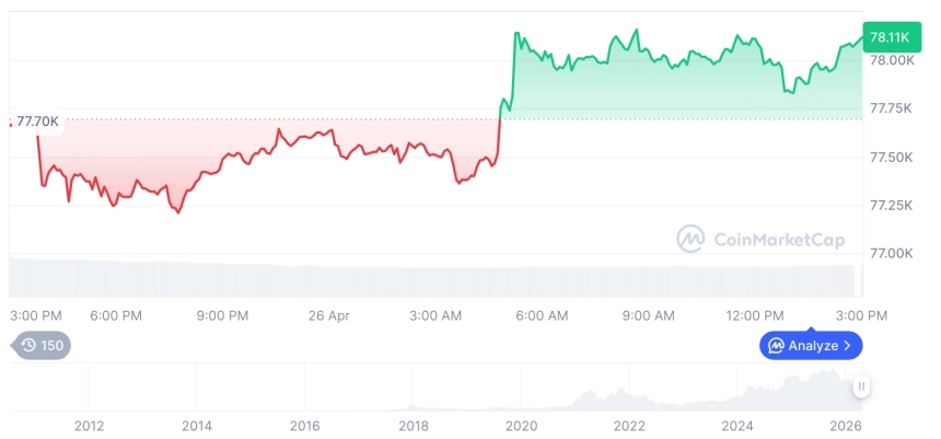 [자정 시세브리핑] 암호화폐 시장 혼조세… 비트코인 78,117달러, 이더리움 2,347달러