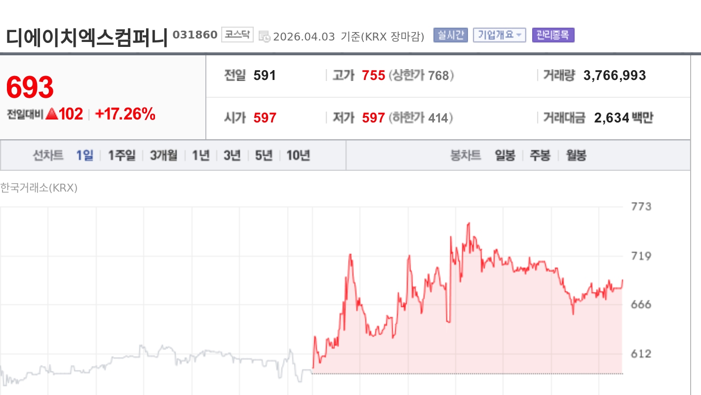 [특징주] 디에이치엑스컴퍼니, 감사의견 의견거절에 거래정지…상장폐지 사유 발생