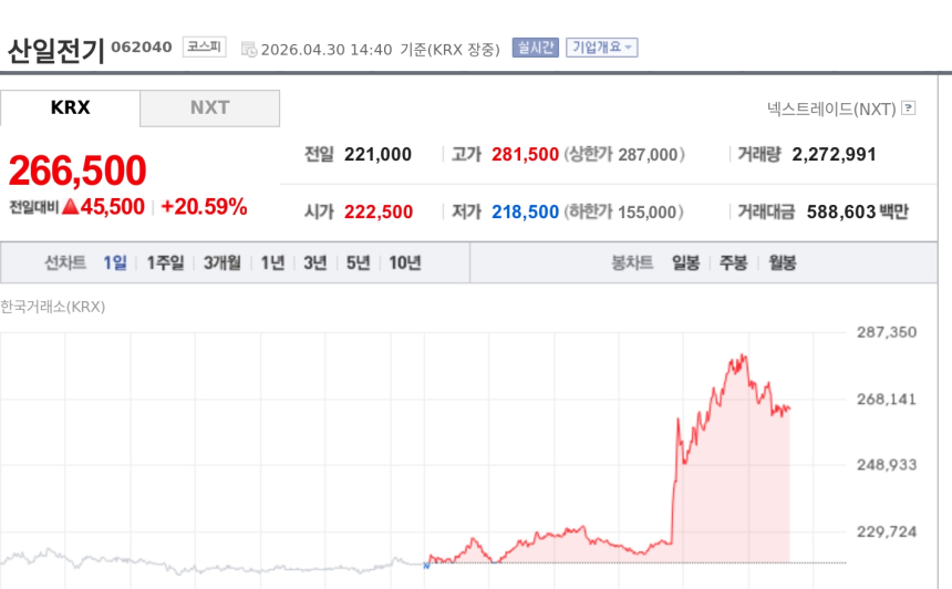 [특징주] 산일전기, 美 블룸에너지와 503억 공급계약에 강세