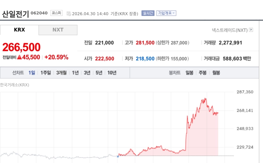 [특징주] 산일전기, 美 블룸에너지와 503억 공급계약에 강세