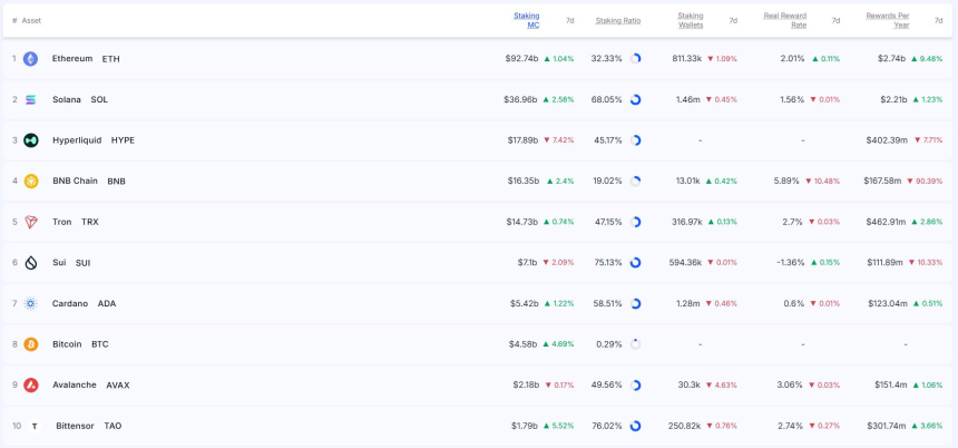 [스테이킹 랭킹] BNB 연 보상 추정치 90% 급감…ETH 927억 달러 1위 유지