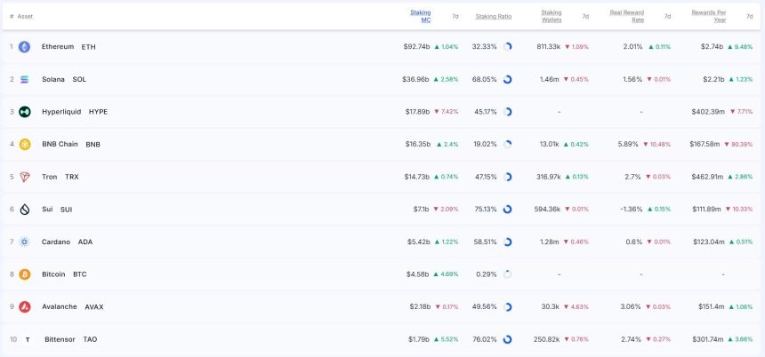 [스테이킹 랭킹] BNB 연 보상 추정치 90% 급감…ETH 927억 달러 1위 유지