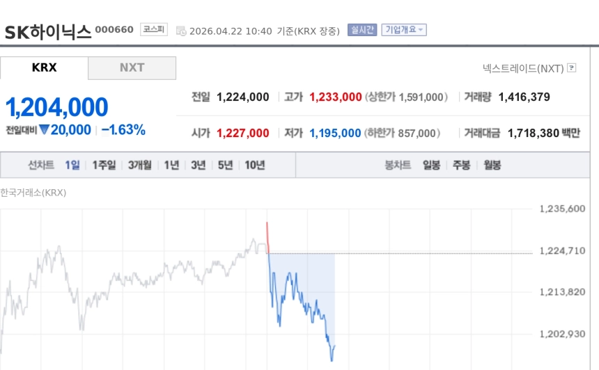 [특징주] SK하이닉스, 코스피 6400 돌파에도 약세…사상 최고장서 차익실현