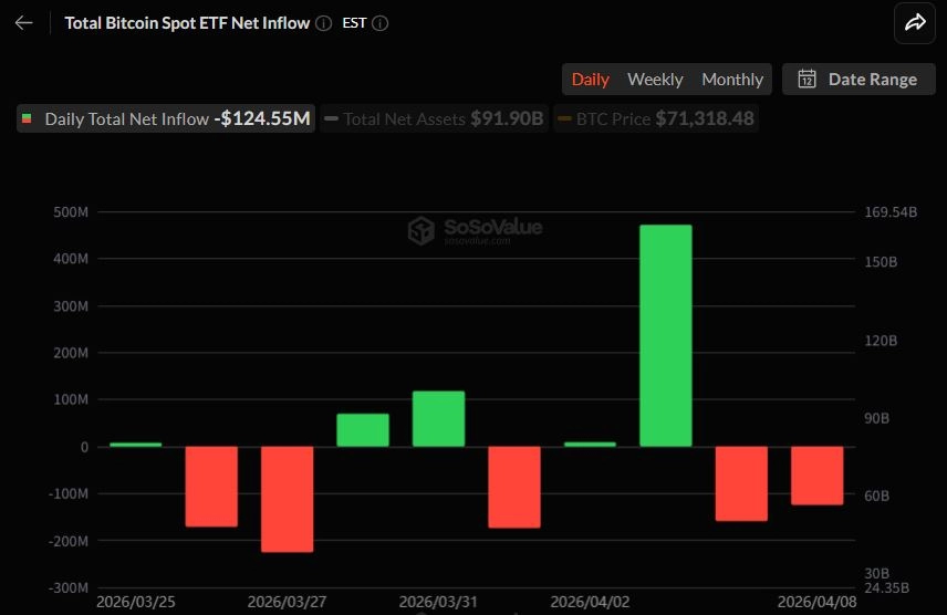 비트코인 현물 ETF 2일 연속 순유출…IBIT만 4038만 달러 유입