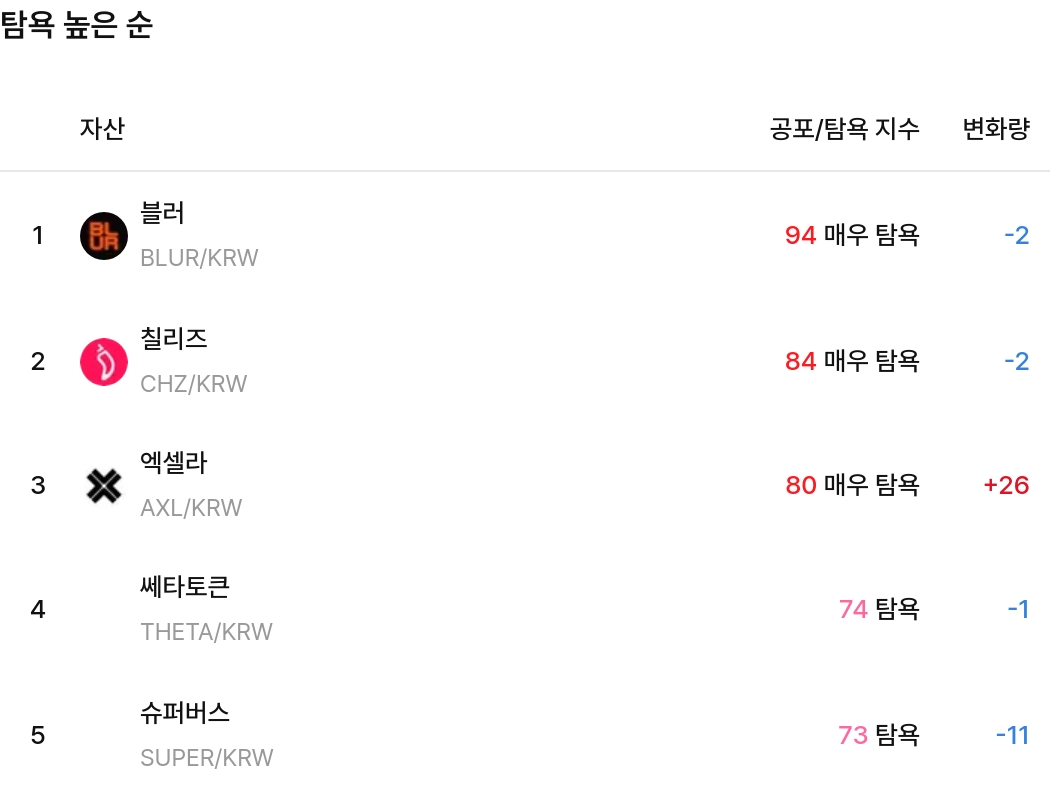 탐욕 높은 순 / 업비트