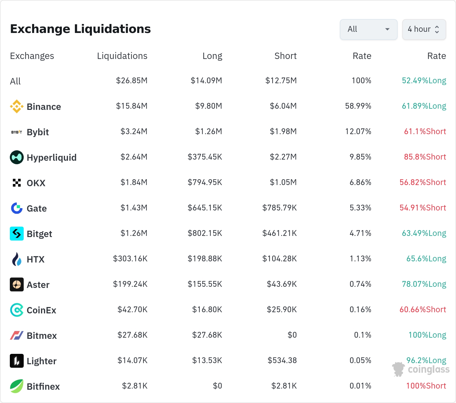 4시간 거래소 별 청산 데이터 / 코인글래스