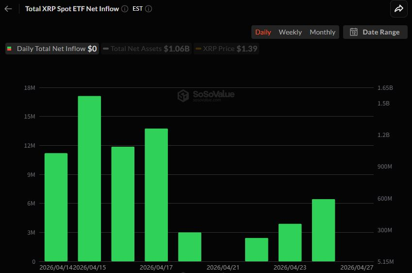 [알트 현물 ETF] DOGE·AVAX 유입 재개...나머지 보합