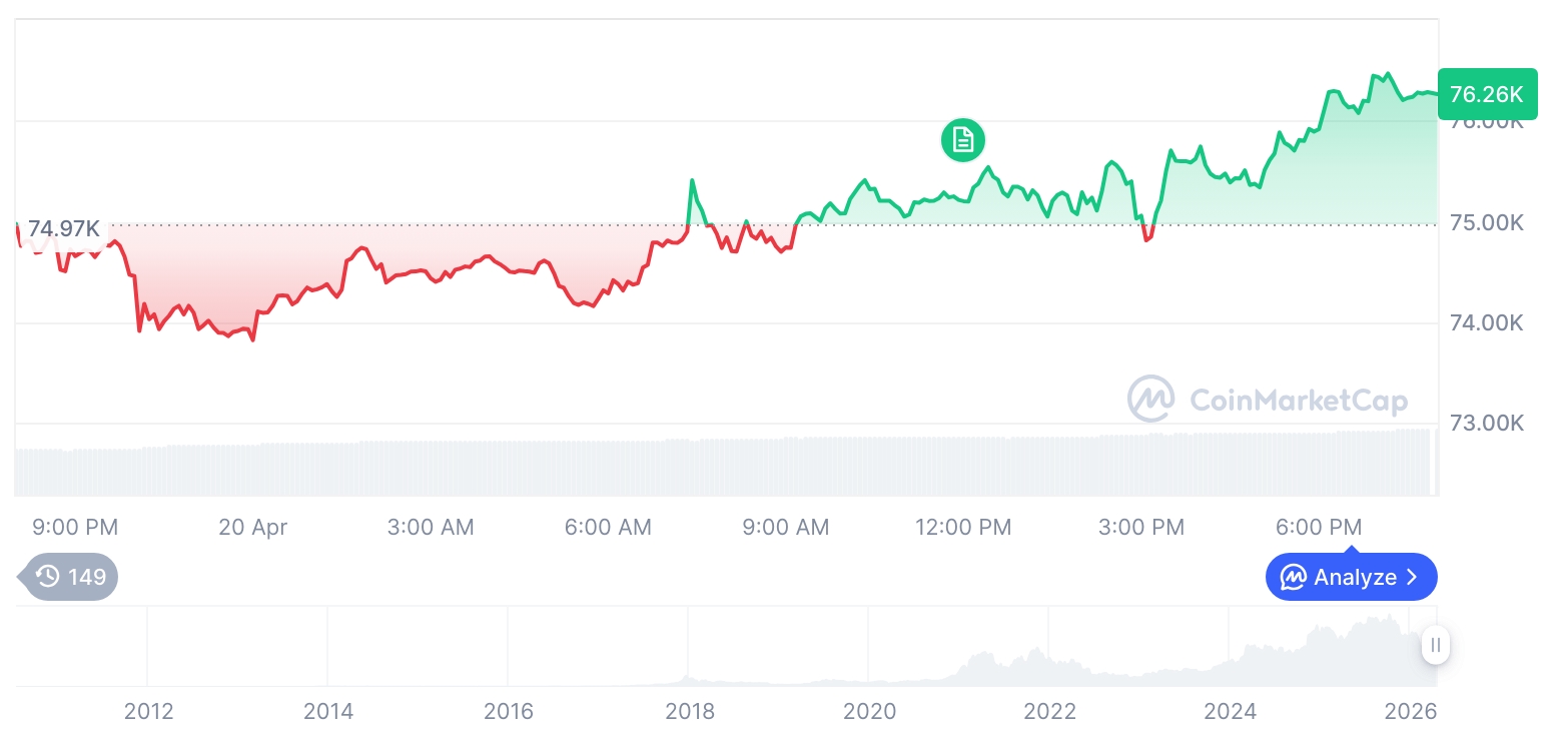 [모닝 시세브리핑] 암호화폐 시장 혼조세… 비트코인 76,344달러, 이더리움 2,334달러