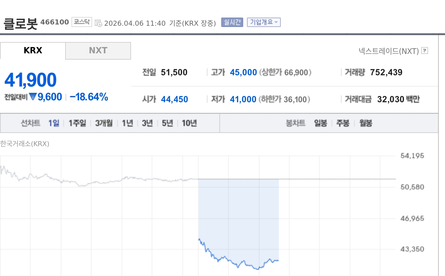 [특징주] 클로봇, 2000억 유증 여파에 급락…두산로지스틱스 인수 부담 부각