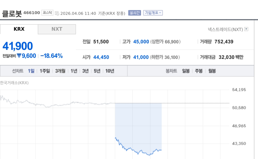  [특징주] 클로봇, 2000억 유증 여파에 급락…두산로지스틱스 인수 부담 부각