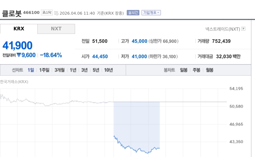 [특징주] 클로봇, 2000억 유증 여파에 급락…두산로지스틱스 인수 부담 부각