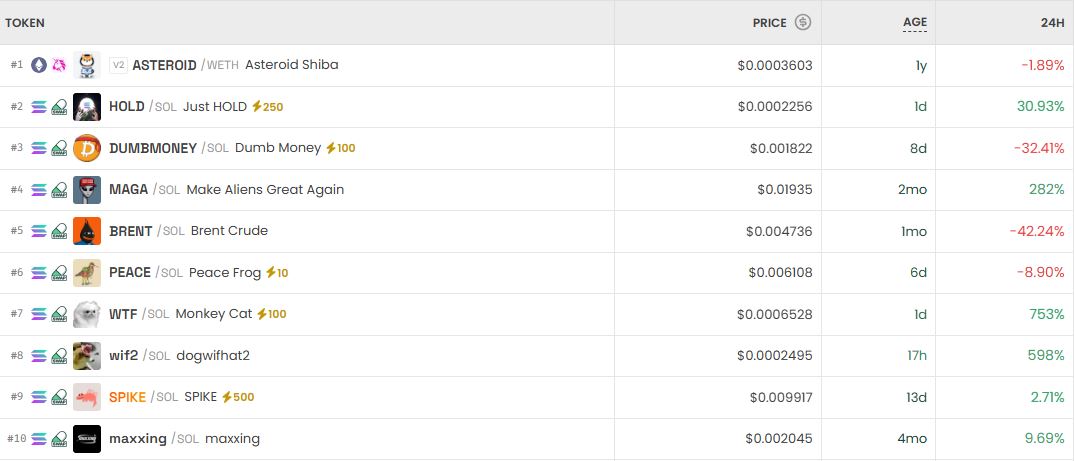 [DEX 리포트] ASTEROID 하락 속 HOLD 급등…cbBTC 5100만% 폭등 ‘이례적 변동’