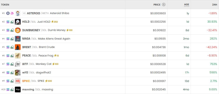 [DEX 리포트] ASTEROID 하락 속 HOLD 급등…cbBTC 5100만% 폭등 ‘이례적 변동’