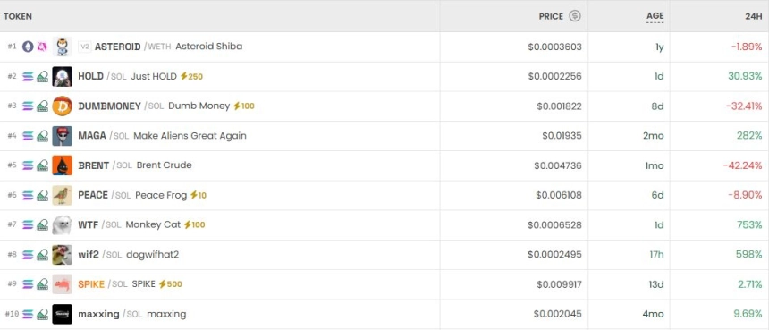 [DEX 리포트] ASTEROID 하락 속 HOLD 급등…cbBTC 5100만% 폭등 ‘이례적 변동’