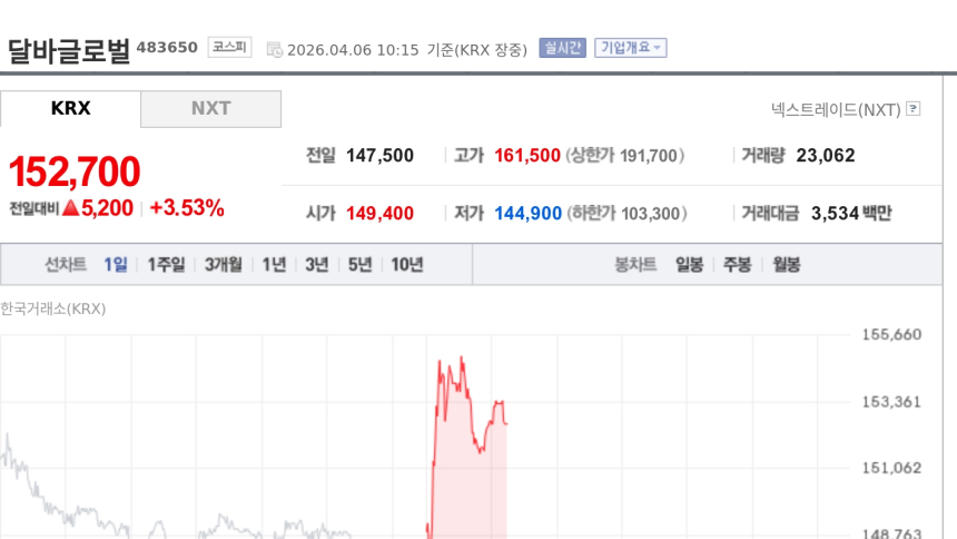  달바글로벌, 해외 매출 성장세 지속 분석에 4%대 강세