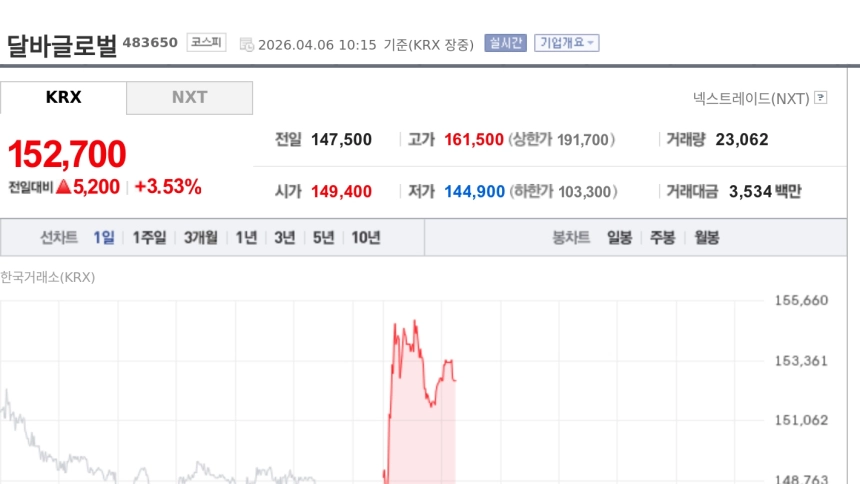 달바글로벌, 해외 매출 성장세 지속 분석에 4%대 강세