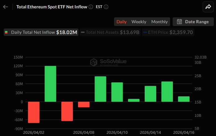 이더리움 현물 ETF 6일 연속 순유입…일간 1802만 달러