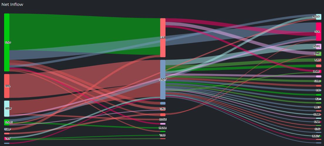 [크립토 인앤아웃] BTC 1929만 달러 순유출…USDT 2829만 달러 쏠림, 달러 532만 유입