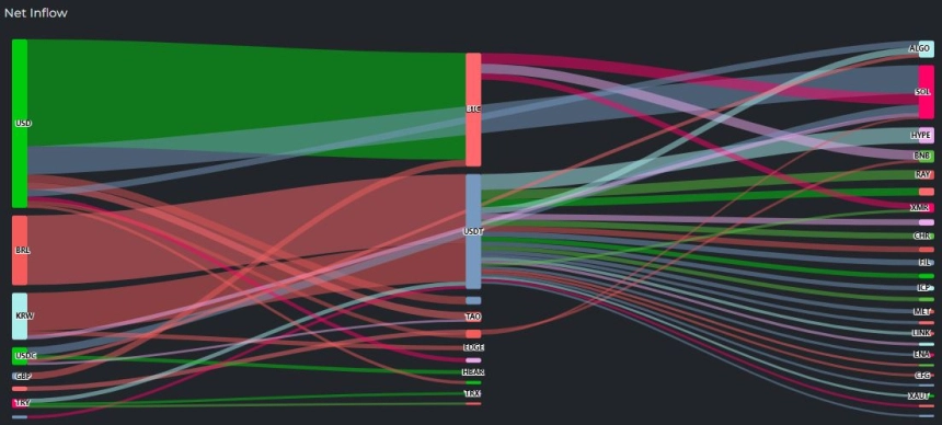 [크립토 인앤아웃] BTC 1929만 달러 순유출…USDT 2829만 달러 쏠림, 달러 532만 유입