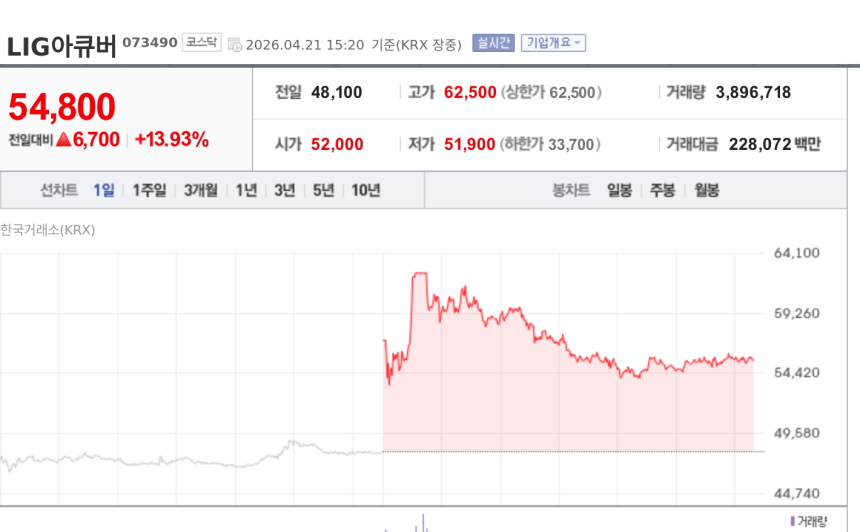 [특징주] LIG아큐버, 5G SA 확산·목표가 상향에 강세
