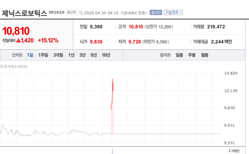 [특징주] 제닉스로보틱스, 두산로보틱스-엔비디아 협력 부각에 강세…70톤급 운송로봇 양산 기대