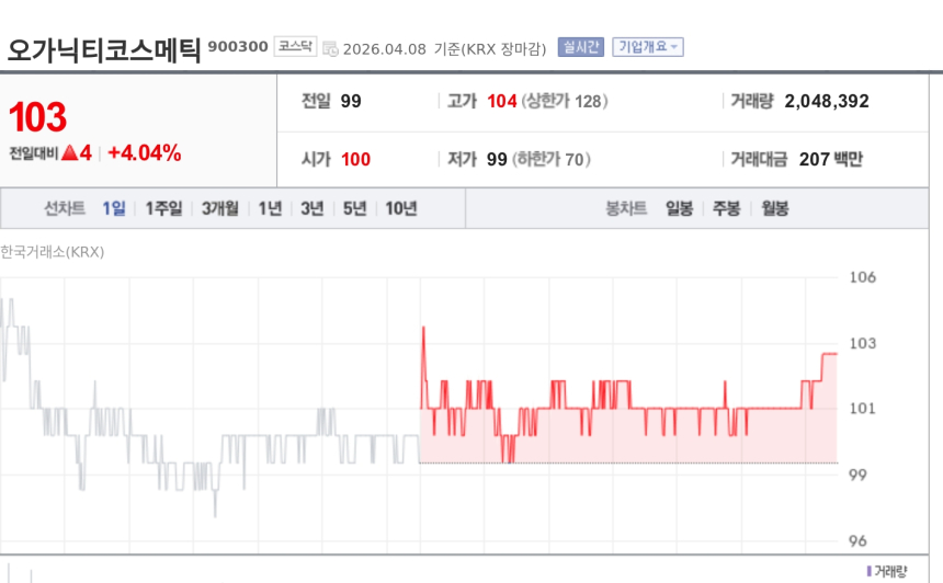 [특징주] 오가닉티코스메틱, 50대1 주식병합 결정에 강세…순손실 728억