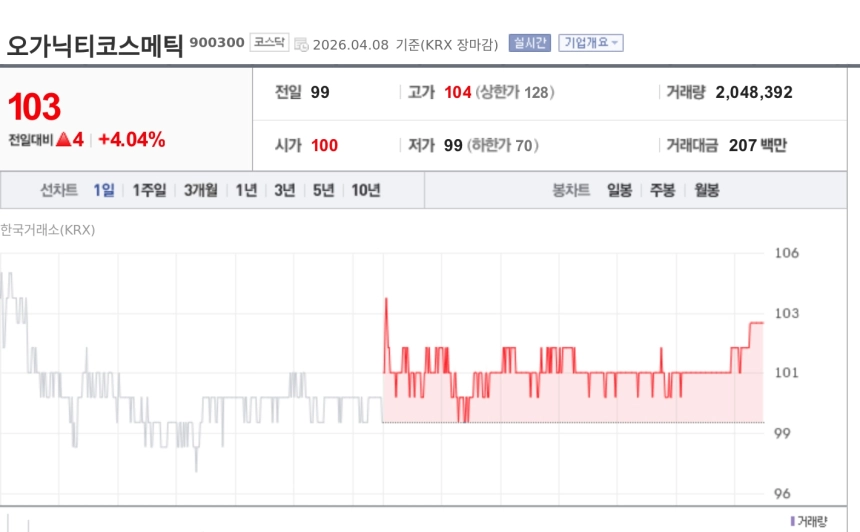 [특징주] 오가닉티코스메틱, 50대1 주식병합 결정에 강세…순손실 728억