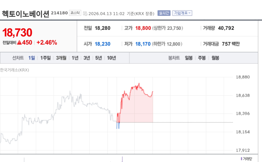 [토큰주식] 헥토이노베이션, 스테이블코인 결제 인프라 강화에 상승