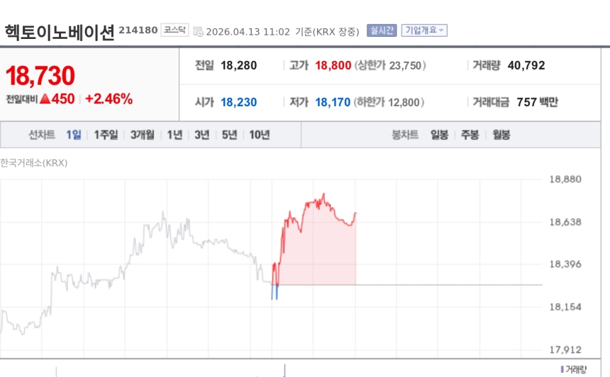 [토큰주식] 헥토이노베이션, 스테이블코인 결제 인프라 강화에 상승