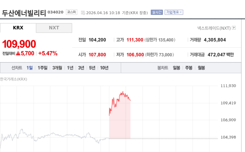 [특징주] 두산에너빌리티, 美 원전주 강세·증권가 15만원 제시에 상승