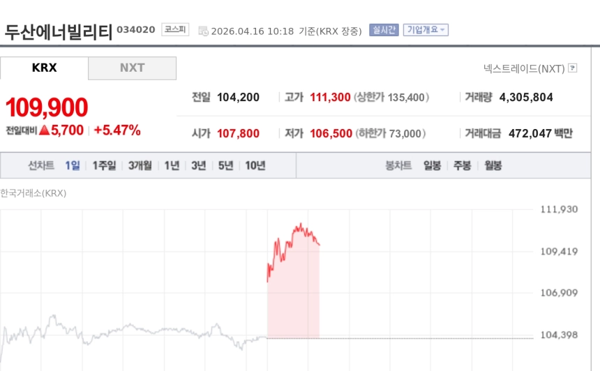 [특징주] 두산에너빌리티, 美 원전주 강세·증권가 15만원 제시에 상승