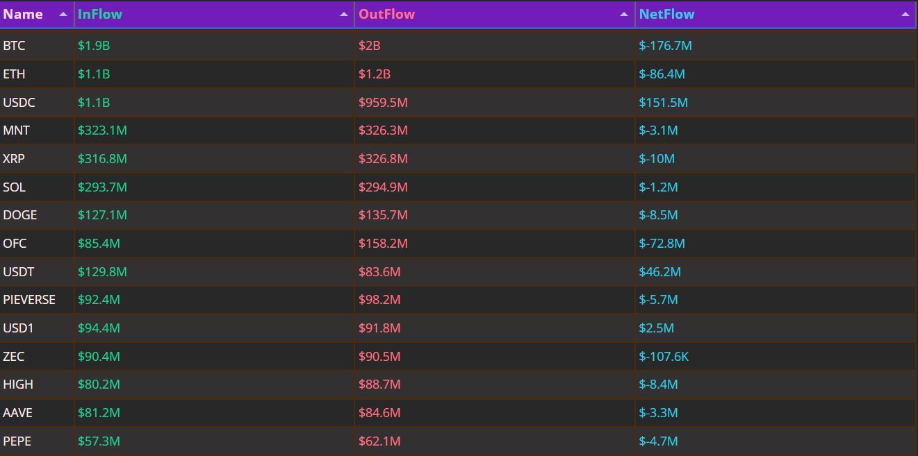 하루 자금 흐름｜BTC 1.7억 달러 유출…USDC·USDT로 자금 이동 - TokenPost