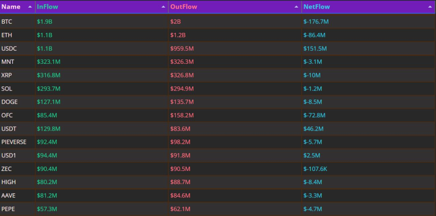 하루 자금 흐름｜BTC 1.7억 달러 유출…USDC·USDT로 자금 이동