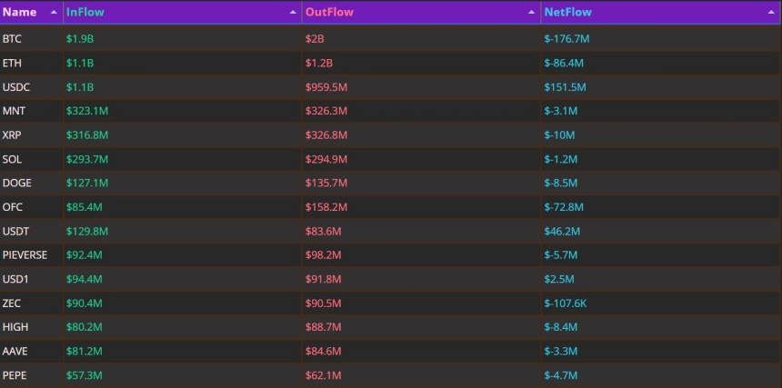 하루 자금 흐름｜BTC 1.7억 달러 유출…USDC·USDT로 자금 이동