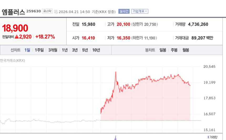 [특징주] 엠플러스, 삼성SDI·벤츠 전고체배터리 협력 부각에 강세
