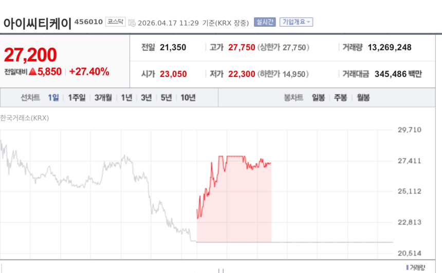 [특징주] 아이씨티케이, 목표가 상향·양자보안 수출 기대에 27%대 급등