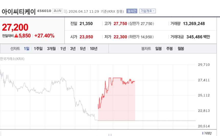 [특징주] 아이씨티케이, 목표가 상향·양자보안 수출 기대에 27%대 급등