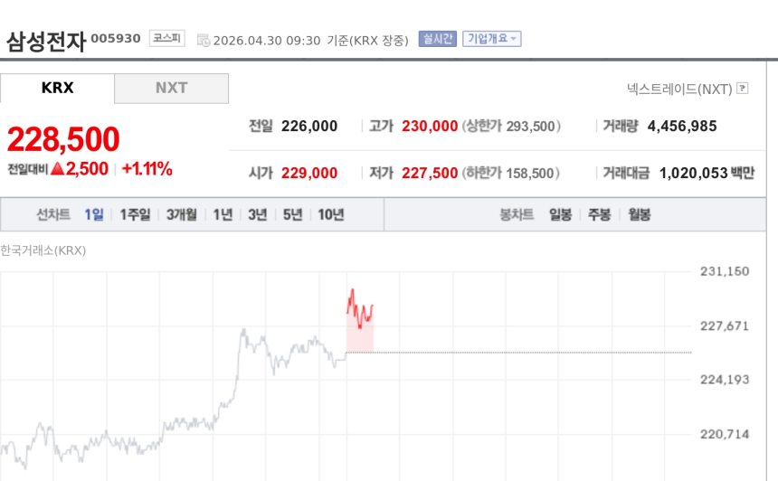 [특징주] 삼성전자, 1분기 영업익 57조 역대 최대…23만원 터치하며 신고가