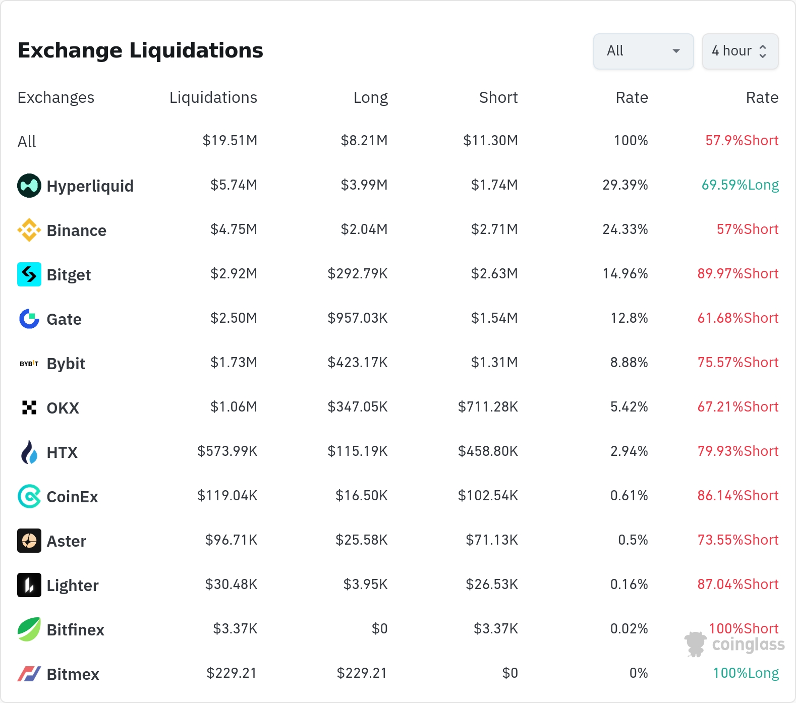 암호화폐 청산 데이터 / 코인글래스