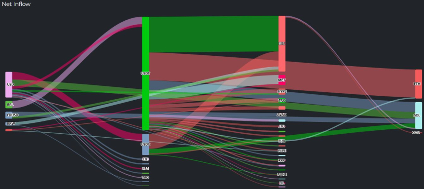 [크립토 인앤아웃] BTC 유입·ETH 유출…원화 차익 실현 활발