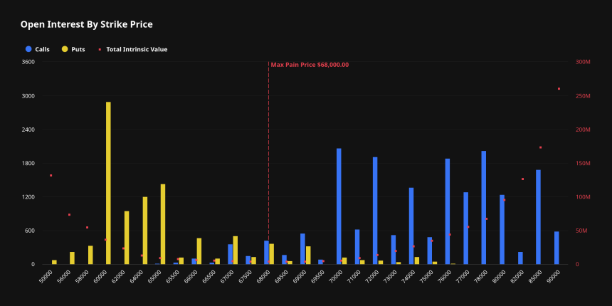 [비트 옵션 동향] ‘상방 베팅 우위’ 속 하방 헤지 확대…6만 달러 방어·8만 달러 타깃